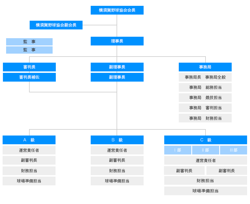 野球協会編成・組織図